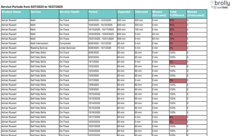 screenshot of Brolly service breakdown report