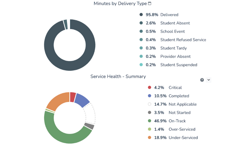 screenshot of Brolly dashboard graph of minutes by delivery type