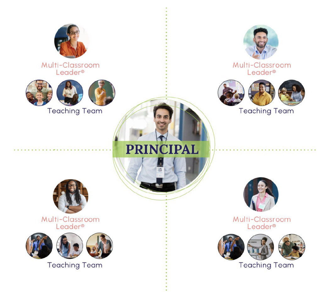 Multi-Classroom Leader Diagram